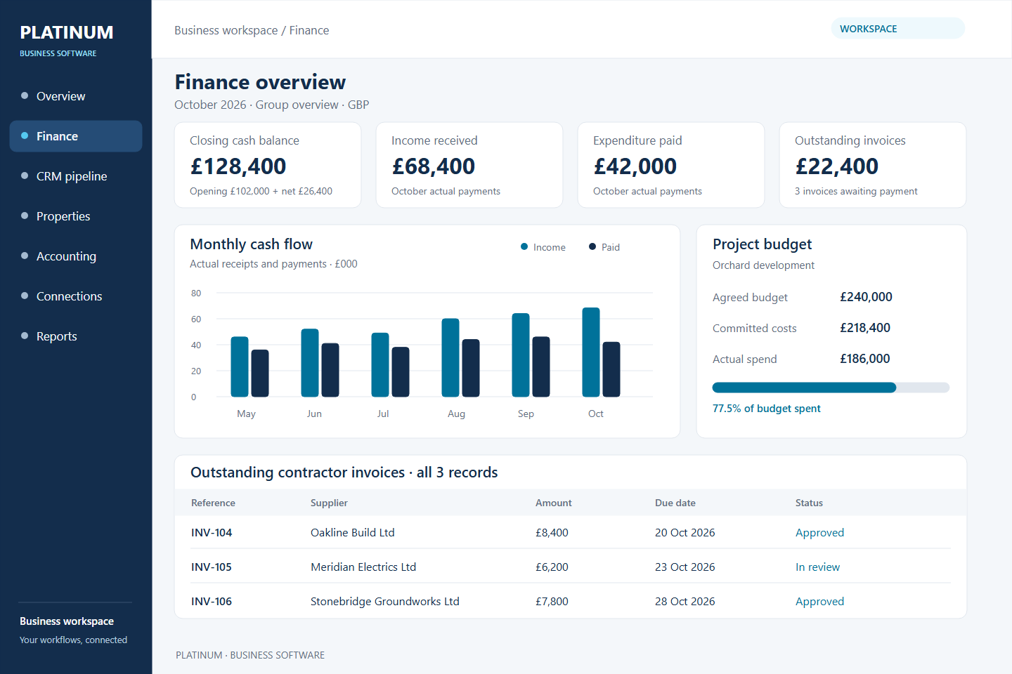 Finance dashboard showing cash flow, budgets and outstanding invoices