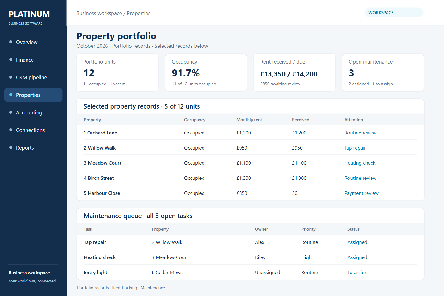 Property dashboard showing portfolio records, rent status and maintenance tasks