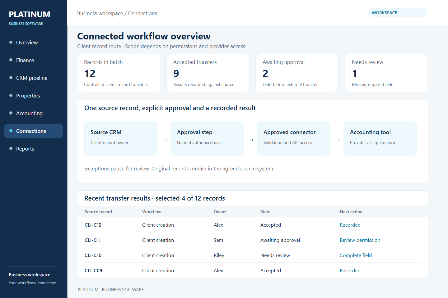 System overview linking client records, approvals and authorised accounting transfers